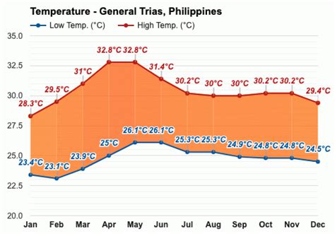 weather general trias